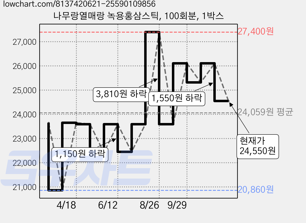 나무랑열매랑 녹용홍삼스틱, 100회분, 1박스 가격 변동 차트, 현재가 24,550원, 관측 최저가 20,860원