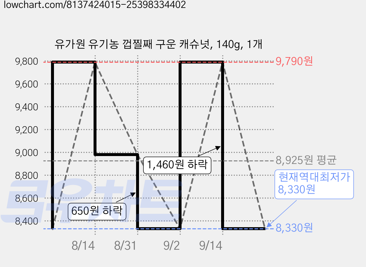 유가원 유기농 껍찔째 구운 캐슈넛, 140g, 1개 가격 변동 차트, 현재가 8,330원, 역대최저가