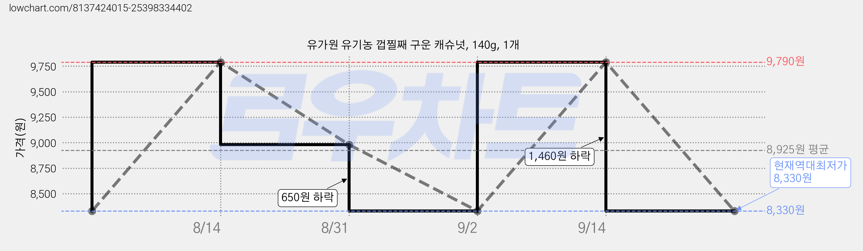 유가원 유기농 껍찔째 구운 캐슈넛, 140g, 1개 가격 변동 차트, 현재가 8,330원, 역대최저가