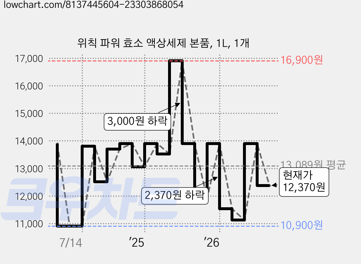 위칙 파워 효소 액상세제 본품, 1L, 1개 가격 변동 차트, 현재가 12,370원, 관측 최저가 10,900원