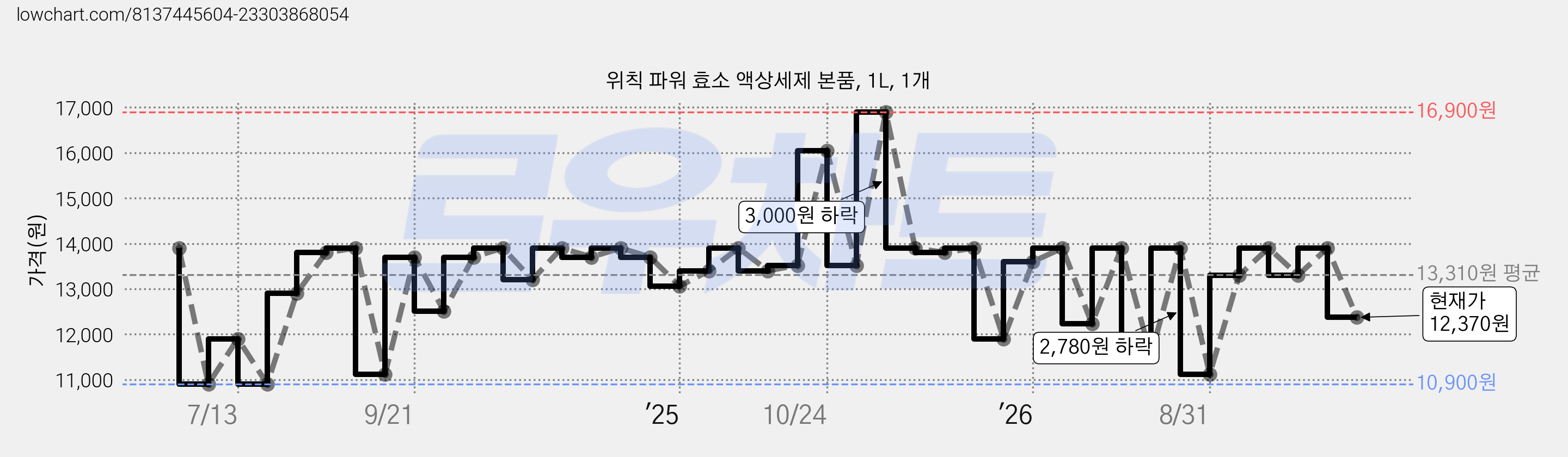 위칙 파워 효소 액상세제 본품, 1L, 1개 가격 변동 차트, 현재가 12,370원, 관측 최저가 10,900원