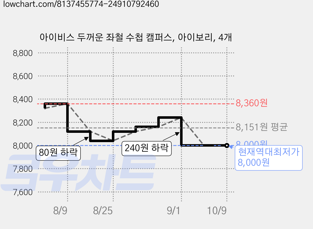 아이비스 두꺼운 좌철 수첩 캠퍼스, 아이보리, 4개 가격 변동 차트, 현재가 8,000원, 역대최저가