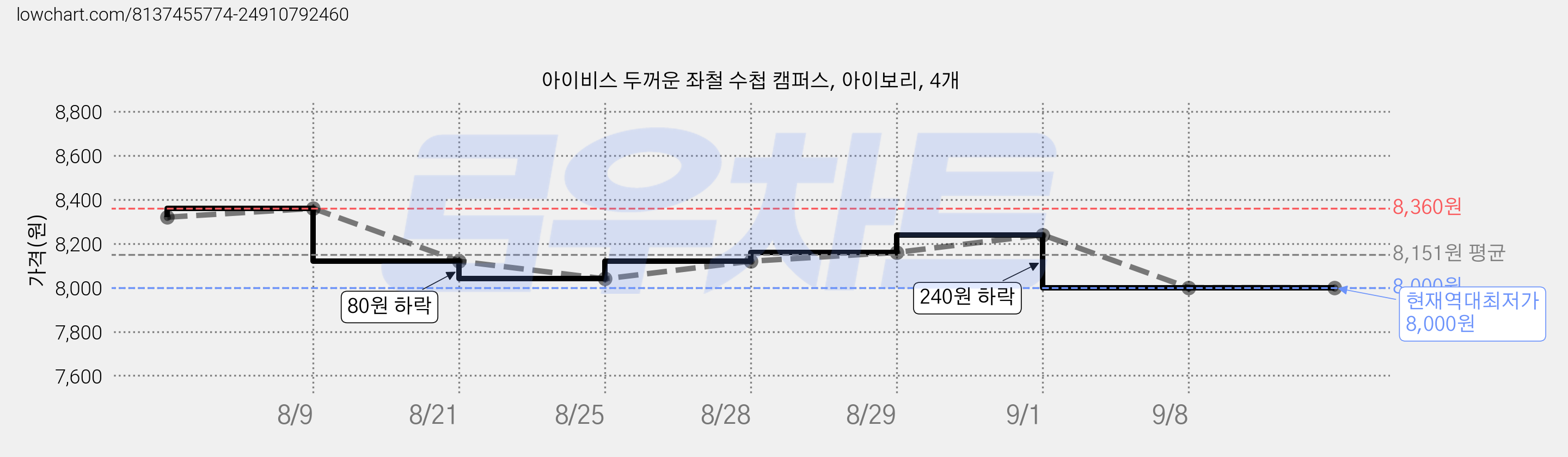 아이비스 두꺼운 좌철 수첩 캠퍼스, 아이보리, 4개 가격 변동 차트, 현재가 8,000원, 역대최저가