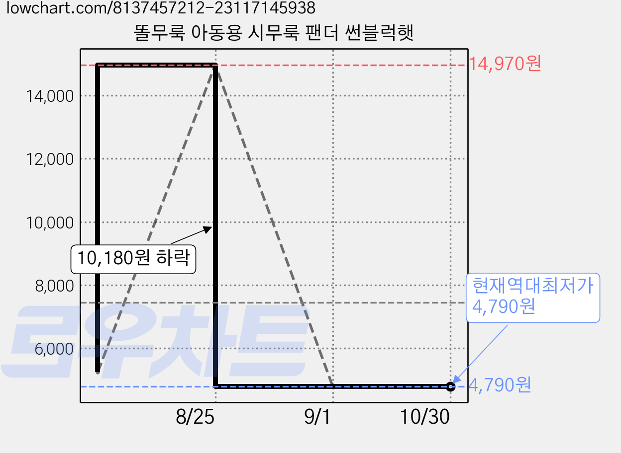 똘무룩 아동용 시무룩 팬더 썬블럭햇 가격 변동 차트, 현재가 4,790원, 역대최저가