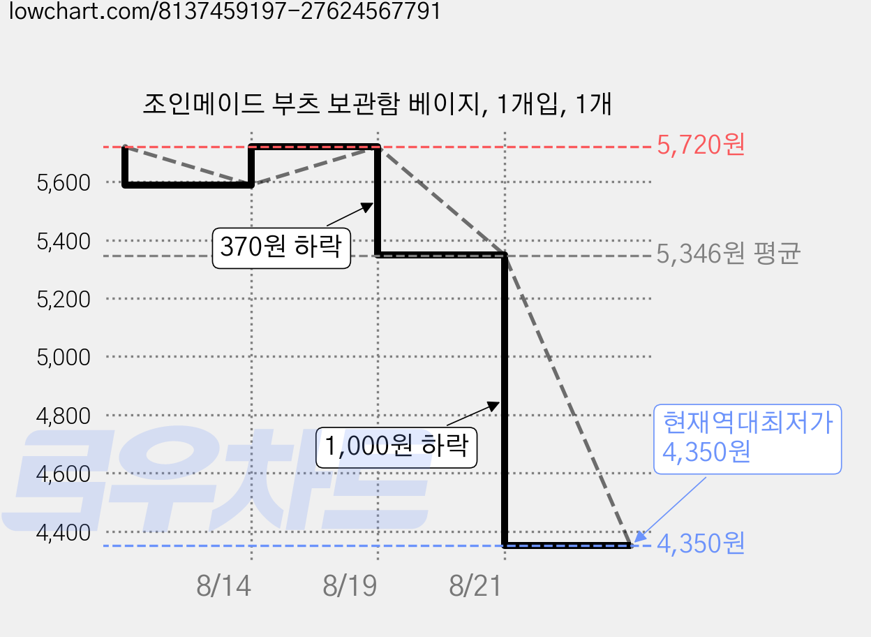 조인메이드 부츠 보관함 베이지, 1개입, 1개 가격 변동 차트, 현재가 4,350원, 역대최저가