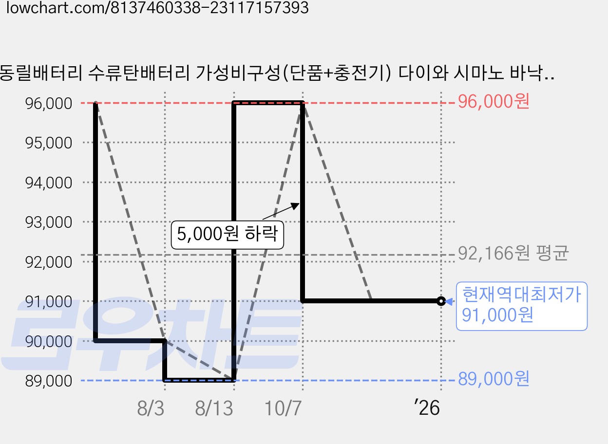 전동릴배터리 수류탄배터리 가성비구성(단품+충전기) 다이와 시마노 바낙스 쎈하이브 SS-3500 소형배터리, 다이와.시마노용 배터리(단품+가방+충전기) 가격 변동 차트, 현재가 91,000원, 역대최저가