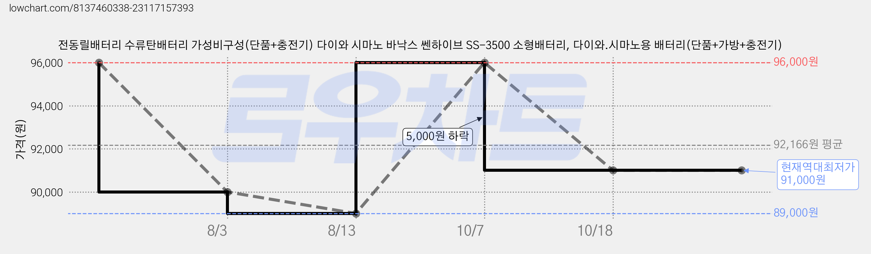 전동릴배터리 수류탄배터리 가성비구성(단품+충전기) 다이와 시마노 바낙스 쎈하이브 SS-3500 소형배터리, 다이와.시마노용 배터리(단품+가방+충전기) 가격 변동 차트, 현재가 91,000원, 역대최저가