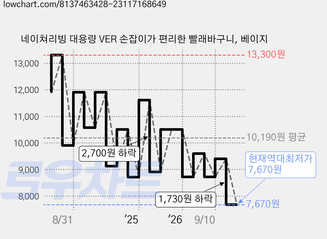 네이쳐리빙 대용량 VER 손잡이가 편리한 빨래바구니, 베이지 가격 변동 차트, 현재가 7,670원, 역대최저가
