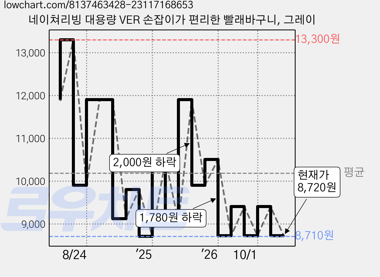 네이쳐리빙 대용량 VER 손잡이가 편리한 빨래바구니, 그레이 가격 변동 차트, 현재가 8,720원, 관측 최저가 8,710원