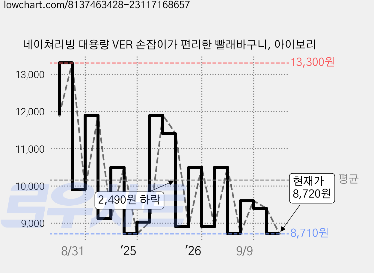 네이쳐리빙 대용량 VER 손잡이가 편리한 빨래바구니, 아이보리 가격 변동 차트, 현재가 8,720원, 관측 최저가 8,710원