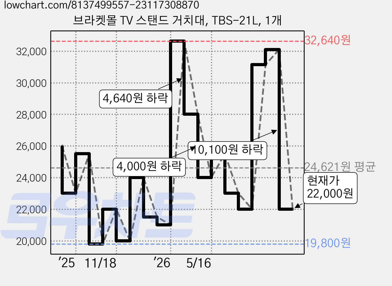 브라켓몰 TV 스탠드 거치대, TBS-21L, 1개 가격 변동 차트, 현재가 22,000원, 관측 최저가 19,300원