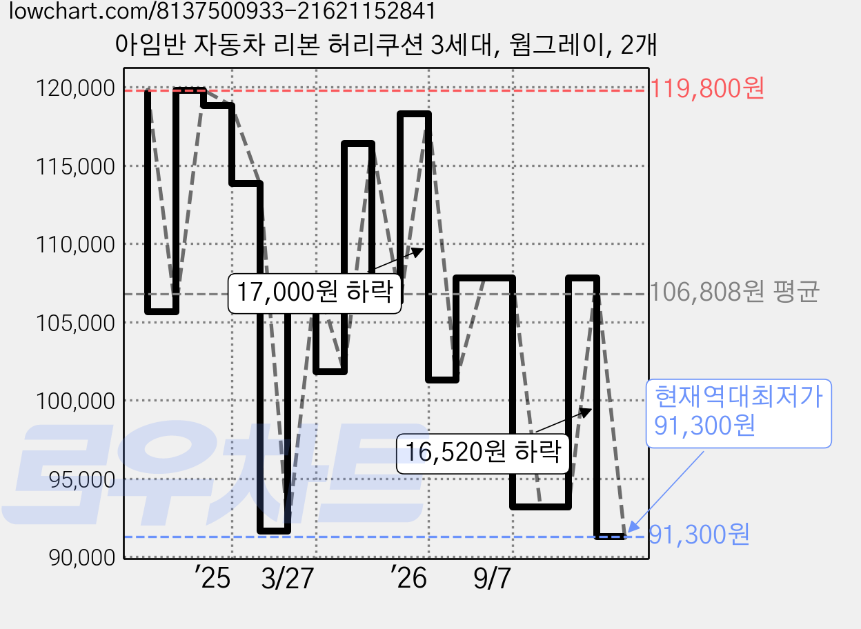 아임반 자동차 리본 허리쿠션 3세대, 웜그레이, 2개 가격 변동 차트, 현재가 91,300원, 역대최저가