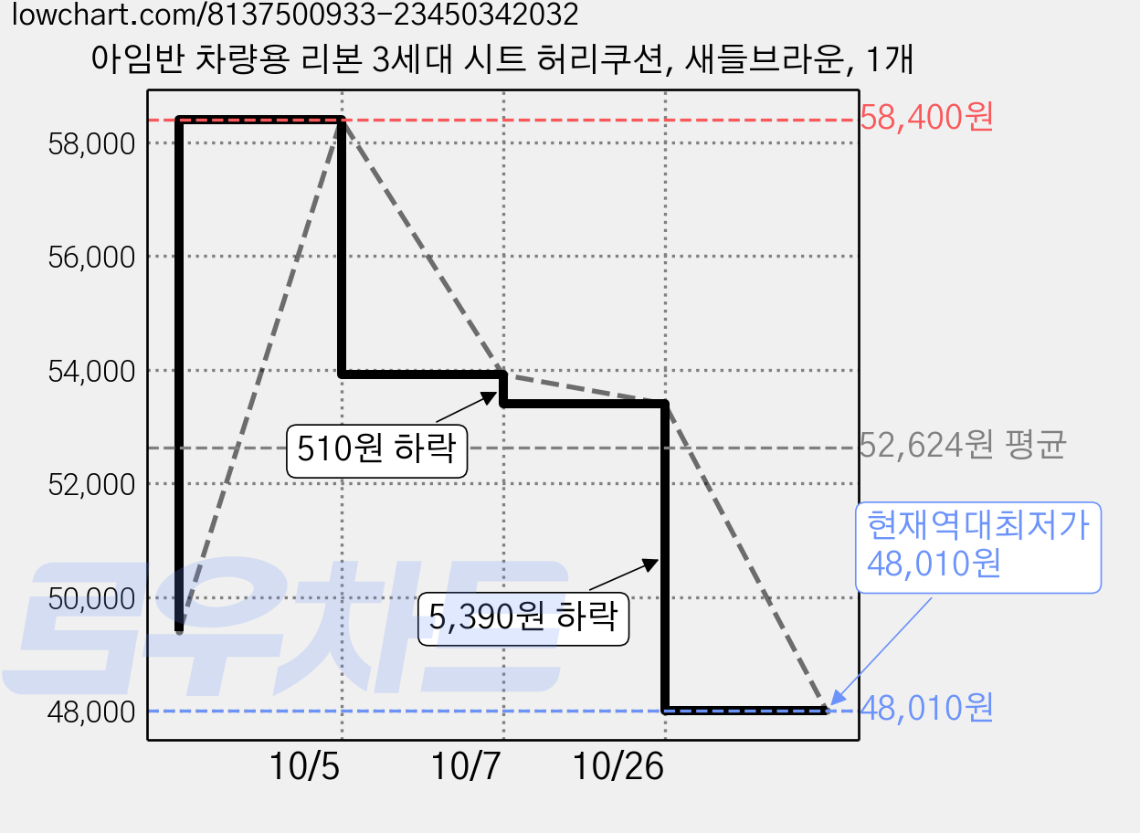 아임반 차량용 리본 3세대 시트 허리쿠션, 새들브라운, 1개 가격 변동 차트, 현재가 48,010원, 역대최저가