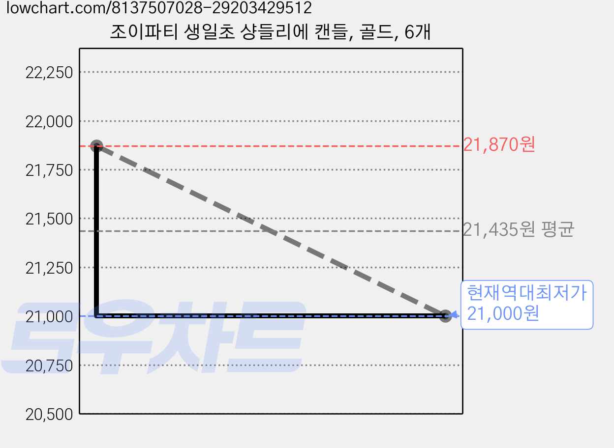조이파티 생일초 샹들리에 캔들, 골드, 6개 가격 변동 차트, 현재가 21,000원, 역대최저가