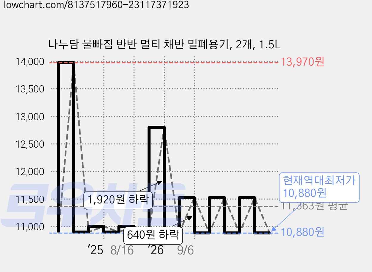 나누담 물빠짐 반반 멀티 채반 밀폐용기, 2개, 1.5L 가격 변동 차트, 현재가 10,880원, 역대최저가