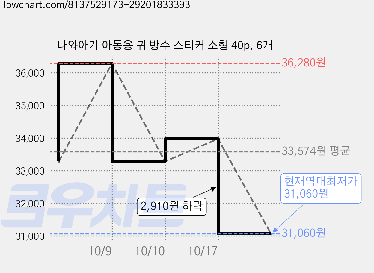 나와아기 아동용 귀 방수 스티커 소형 40p, 6개 가격 변동 차트, 현재가 31,060원, 역대최저가