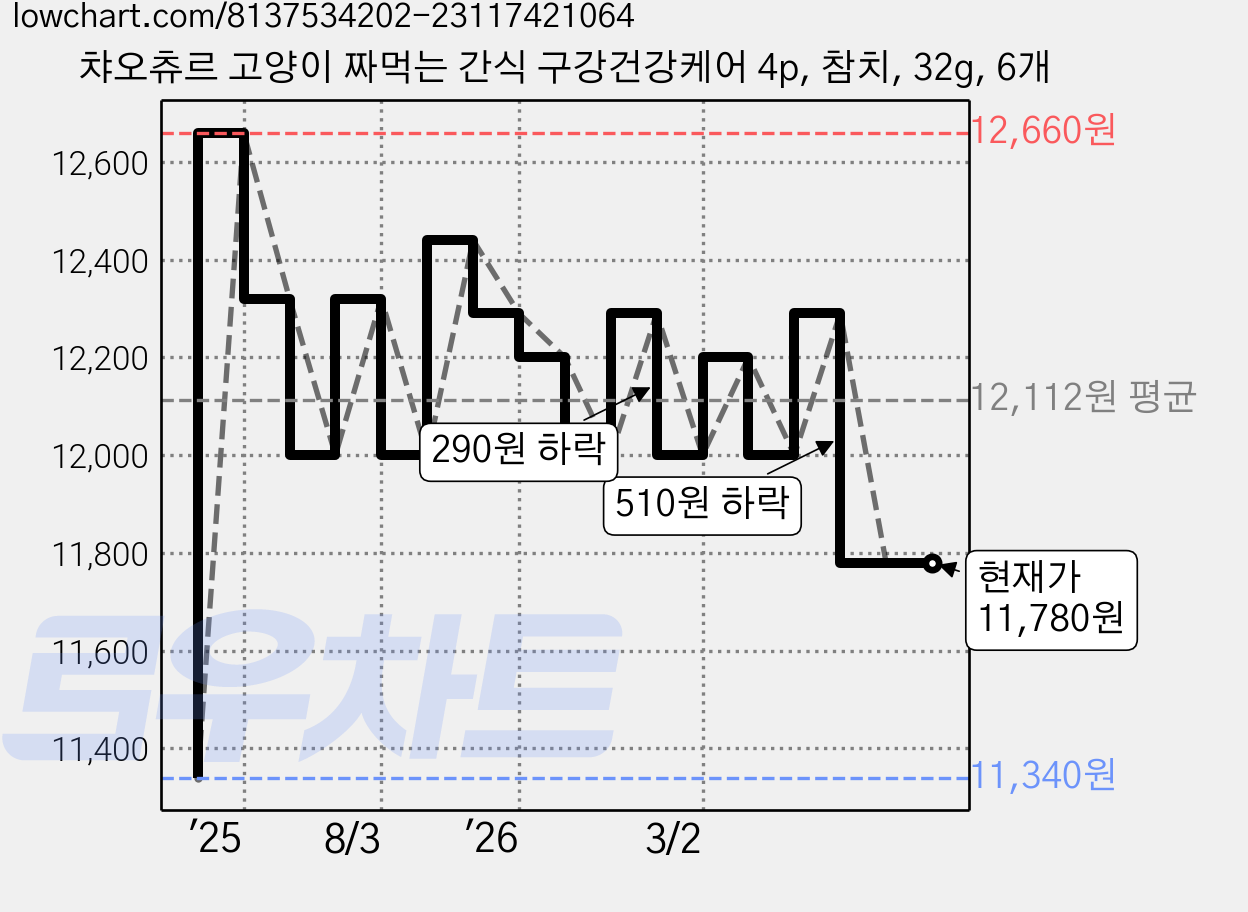 챠오츄르 고양이 짜먹는 간식 구강건강케어 4p, 참치, 32g, 6개 가격 변동 차트, 현재가 11,780원, 관측 최저가 11,340원