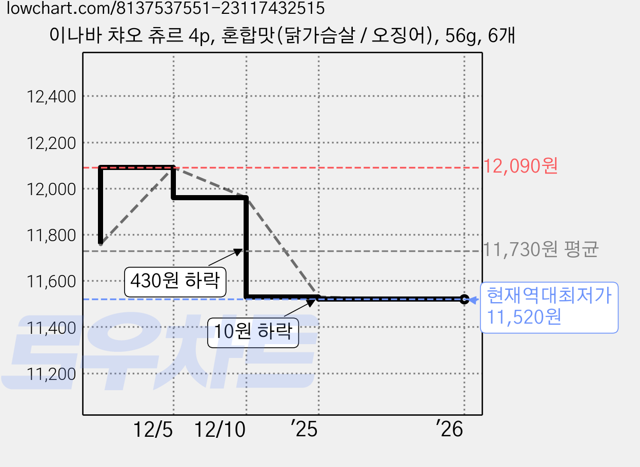 이나바 챠오 츄르 4p, 혼합맛(닭가슴살 / 오징어), 56g, 6개 가격 변동 차트, 현재가 11,520원, 역대최저가