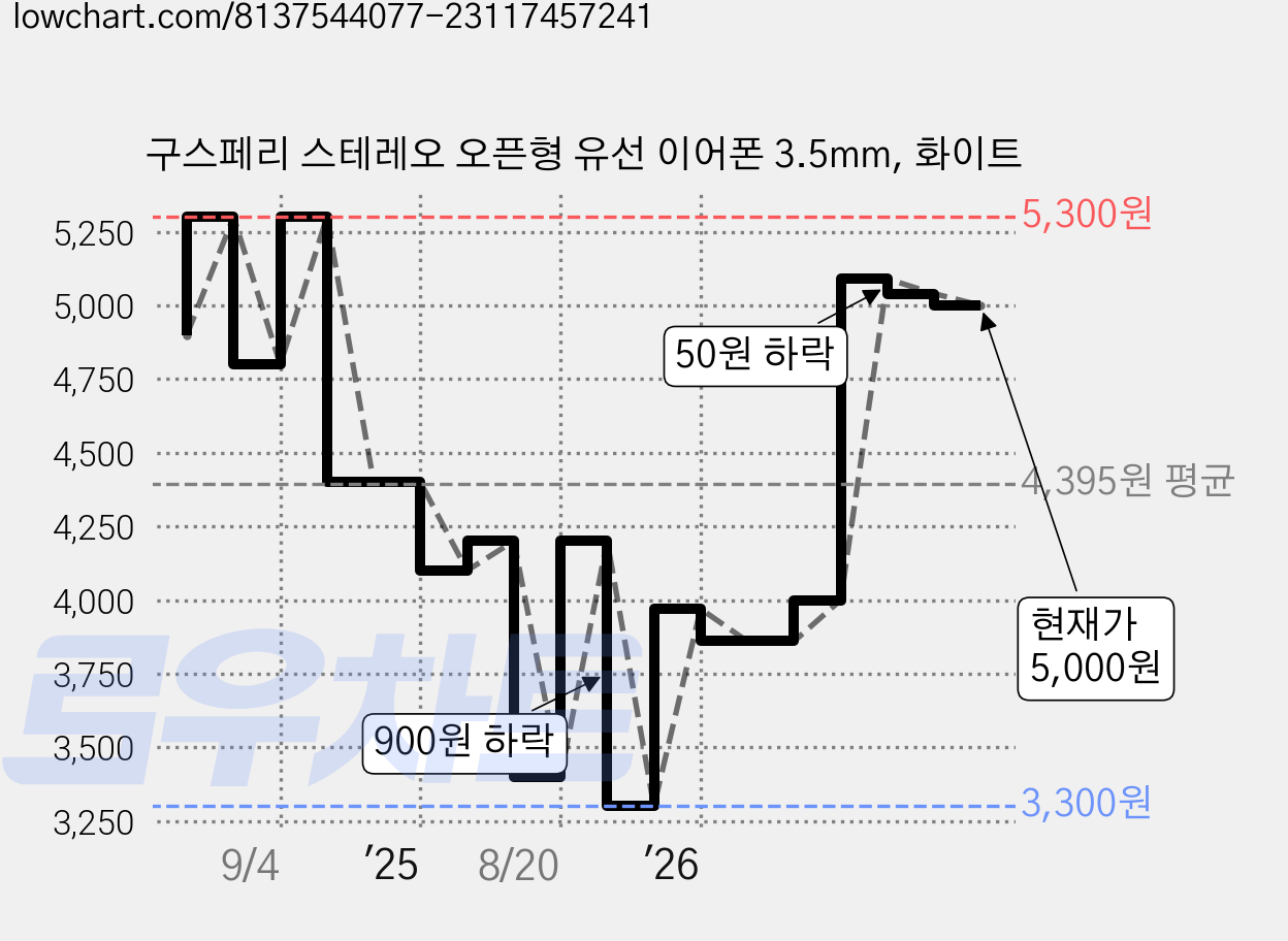 구스페리 스테레오 오픈형 유선 이어폰 3.5mm, 화이트 가격 변동 차트, 현재가 5,000원, 관측 최저가 3,300원