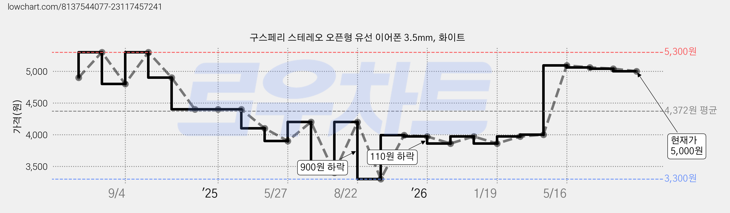 구스페리 스테레오 오픈형 유선 이어폰 3.5mm, 화이트 가격 변동 차트, 현재가 5,000원, 관측 최저가 3,300원
