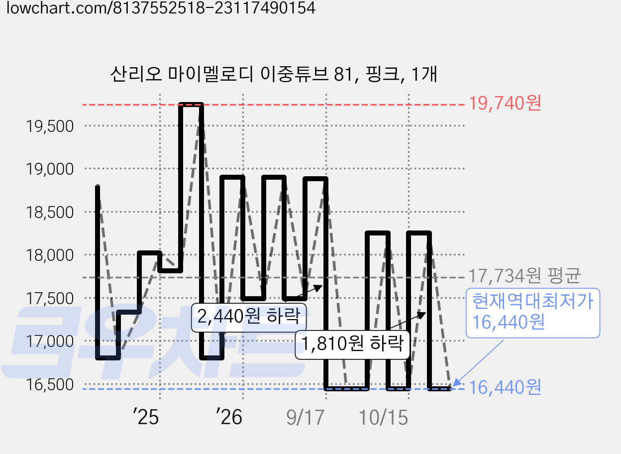 산리오 마이멜로디 이중튜브 81, 핑크, 1개 가격 변동 차트, 현재가 16,440원, 역대최저가