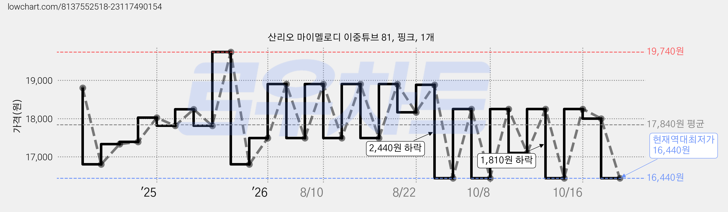 산리오 마이멜로디 이중튜브 81, 핑크, 1개 가격 변동 차트, 현재가 16,440원, 역대최저가