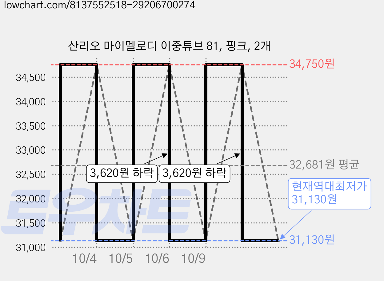 산리오 마이멜로디 이중튜브 81, 핑크, 2개 가격 변동 차트, 현재가 31,130원, 역대최저가