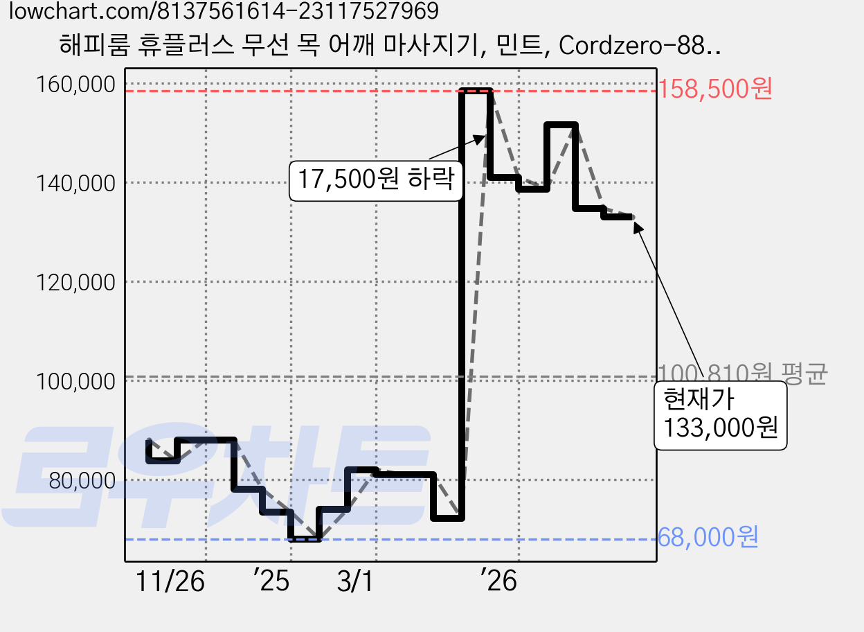 해피룸 휴플러스 무선 목 어깨 마사지기, 민트, Cordzero-880 가격 변동 차트, 현재가 133,000원, 관측 최저가 68,000원