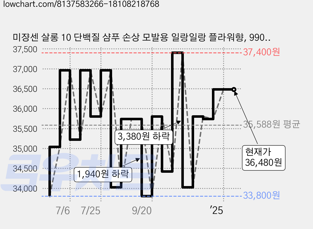 미쟝센 살롱 10 단백질 샴푸 손상 모발용 일랑일랑 플라워향, 990ml, 2개 가격 변동 차트, 현재가 36,480원, 역대최저가