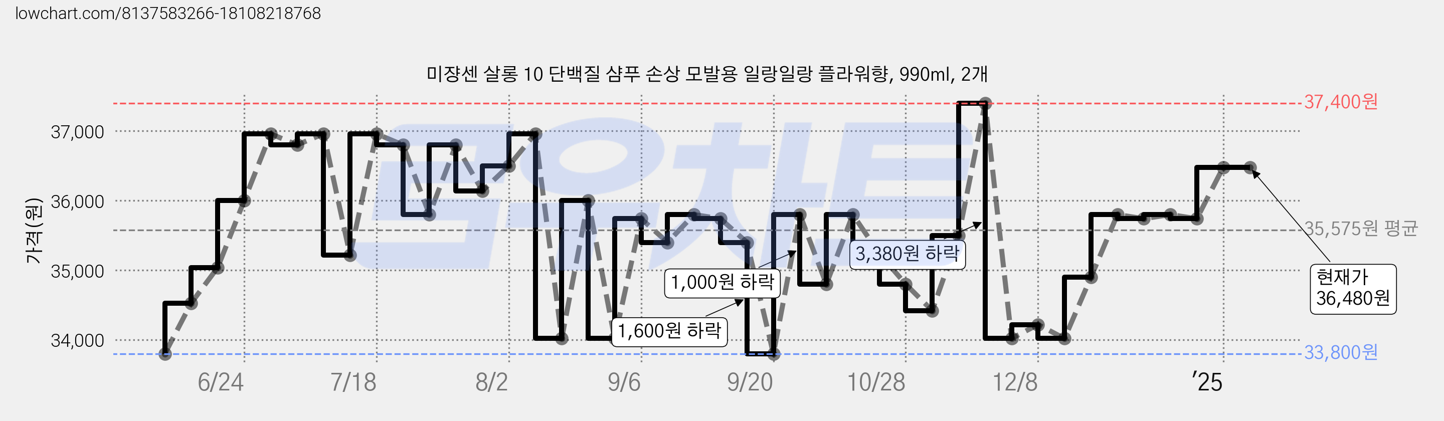 미쟝센 살롱 10 단백질 샴푸 손상 모발용 일랑일랑 플라워향, 990ml, 2개 가격 변동 차트, 현재가 36,480원, 역대최저가