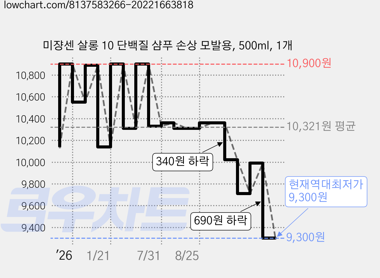미쟝센 살롱 10 단백질 샴푸 손상 모발용, 500ml, 1개 가격 변동 차트, 현재가 9,300원, 역대최저가
