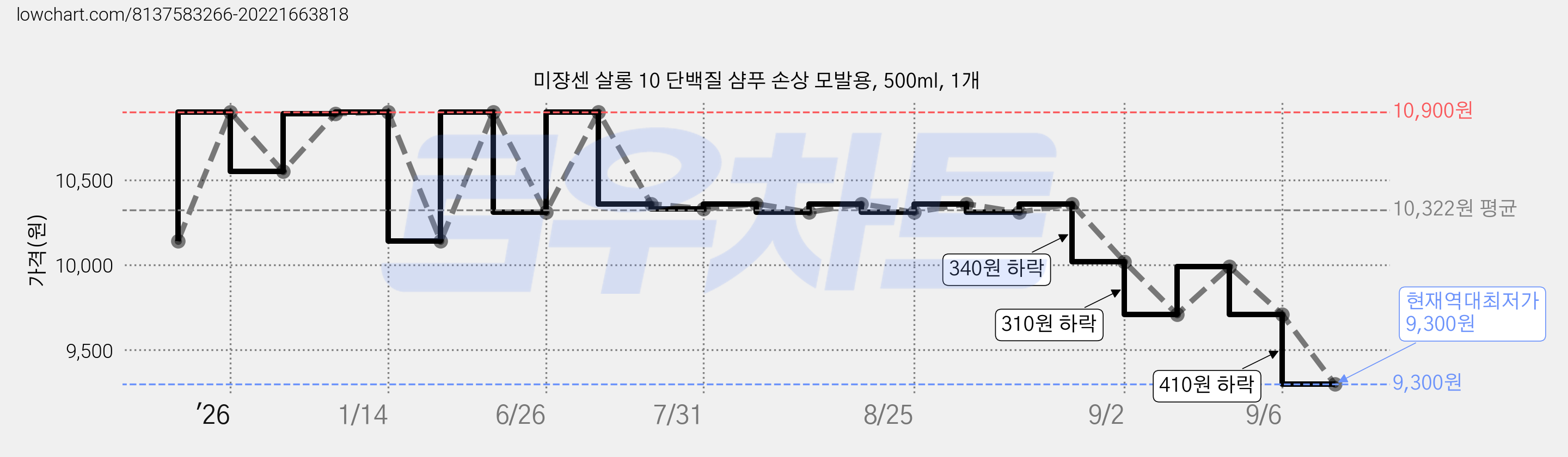 미쟝센 살롱 10 단백질 샴푸 손상 모발용, 500ml, 1개 가격 변동 차트, 현재가 9,300원, 역대최저가