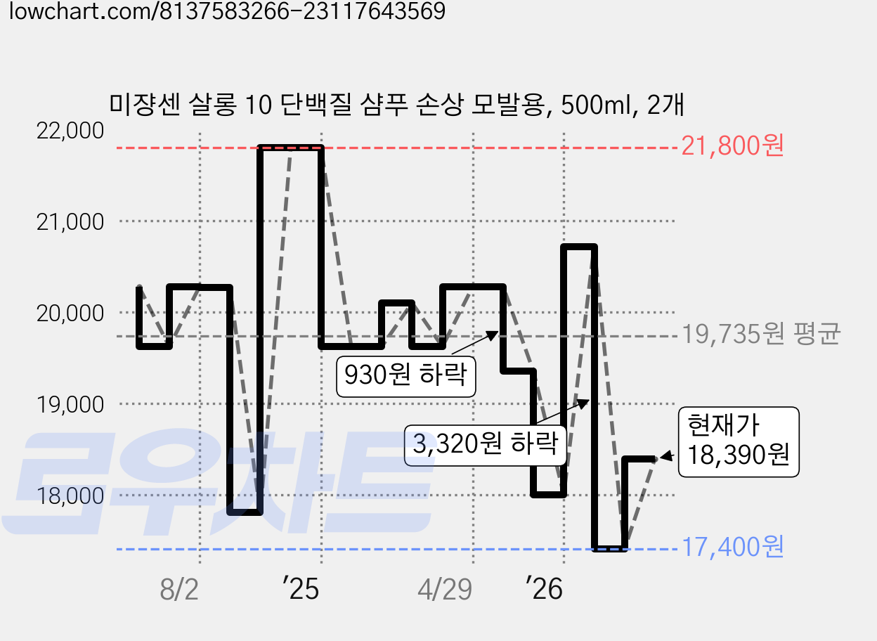 미쟝센 살롱 10 단백질 샴푸 손상 모발용, 500ml, 2개 가격 변동 차트, 현재가 18,390원, 관측 최저가 17,400원