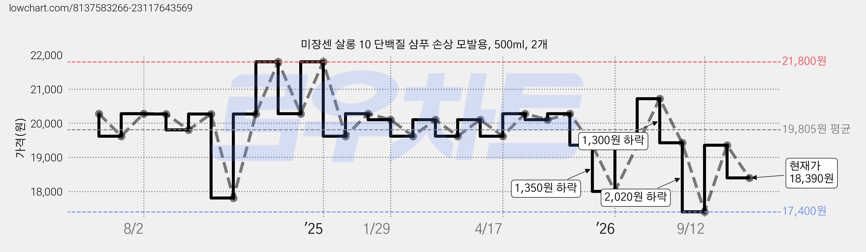 미쟝센 살롱 10 단백질 샴푸 손상 모발용, 500ml, 2개 가격 변동 차트, 현재가 18,390원, 관측 최저가 17,400원