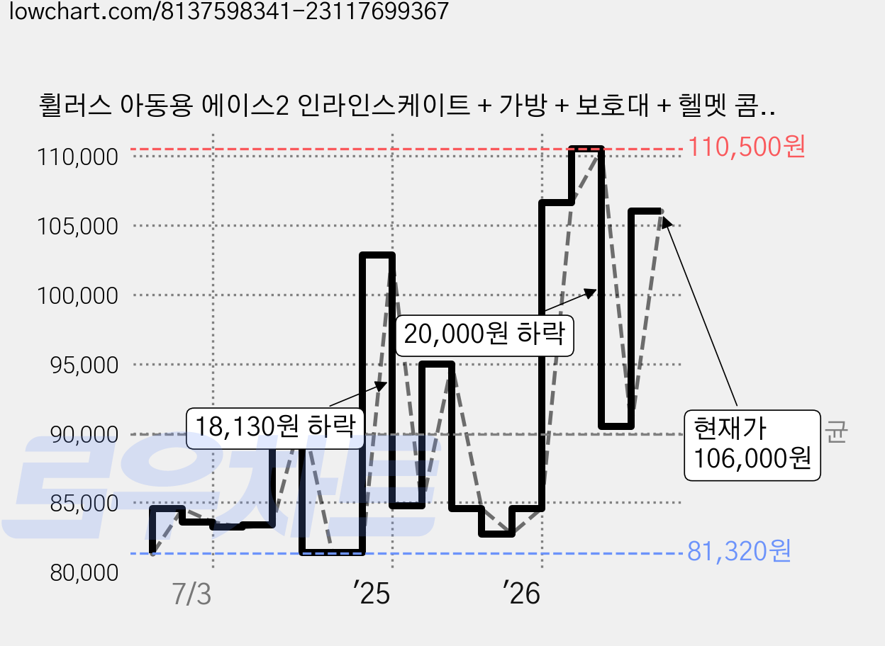 휠러스 아동용 에이스2 인라인스케이트 + 가방 + 보호대 + 헬멧 콤보 세트, 블랙, 1세트 가격 변동 차트, 현재가 106,000원, 관측 최저가 77,340원