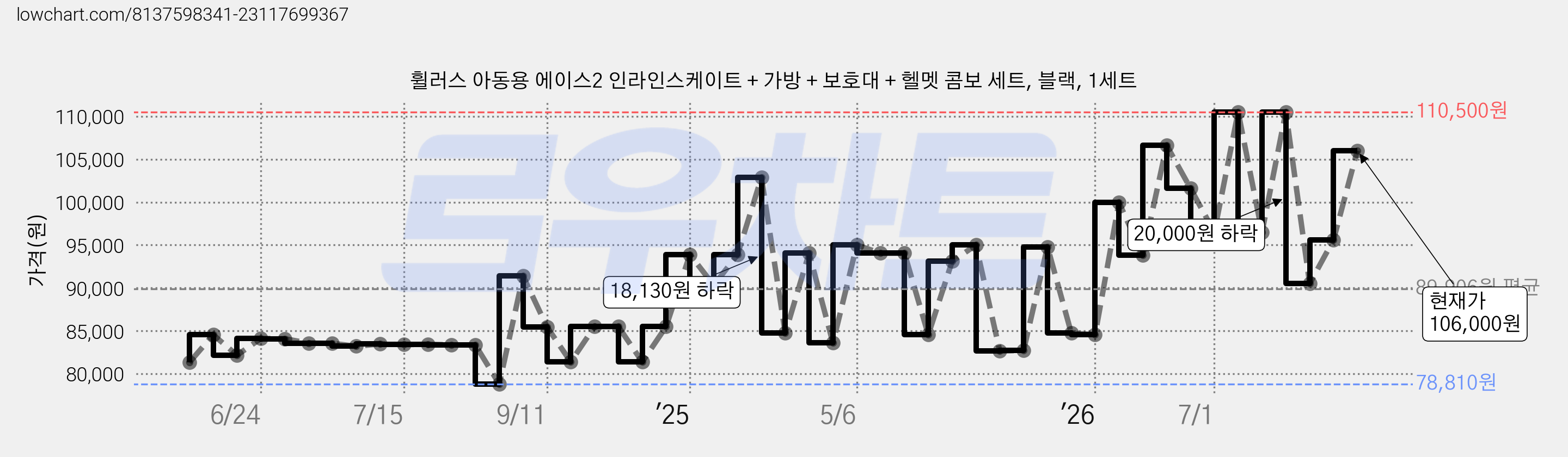 휠러스 아동용 에이스2 인라인스케이트 + 가방 + 보호대 + 헬멧 콤보 세트, 블랙, 1세트 가격 변동 차트, 현재가 106,000원, 관측 최저가 77,340원