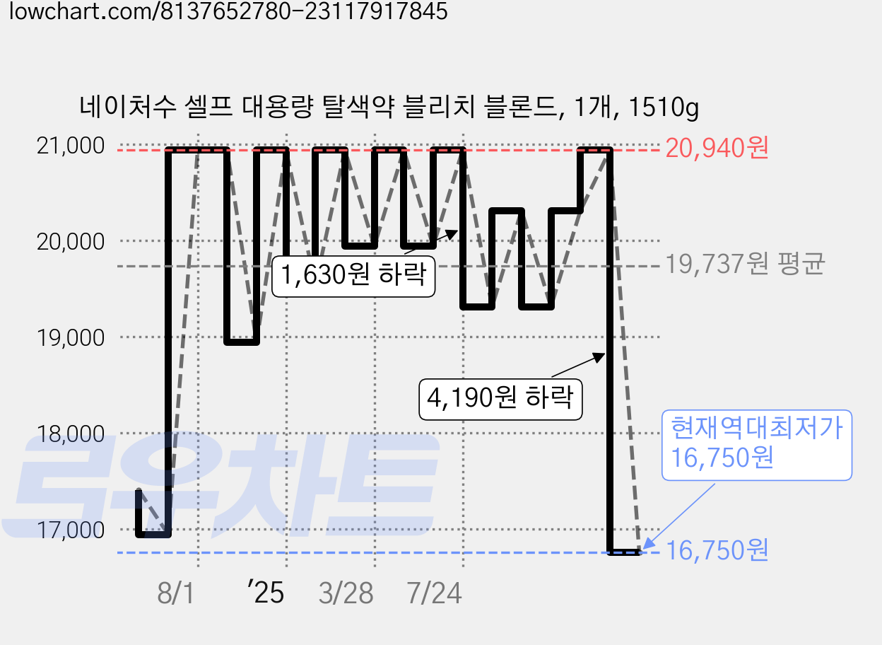 네이처수 셀프 대용량 탈색약 블리치 블론드, 1개, 1510g 가격 변동 차트, 현재가 16,750원, 역대최저가