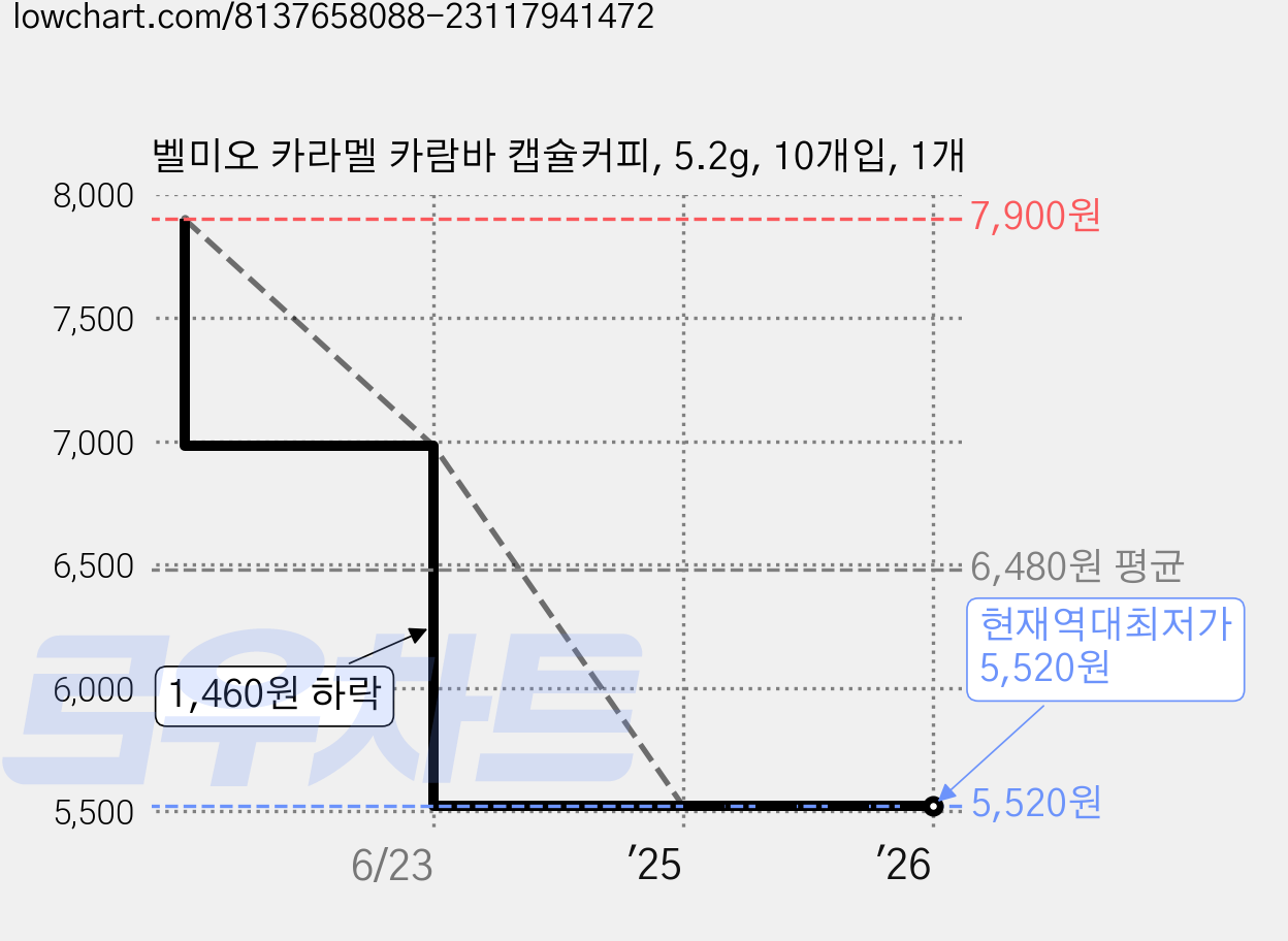 벨미오 카라멜 카람바 캡슐커피, 5.2g, 10개입, 1개 가격 변동 차트, 현재가 5,520원, 역대최저가