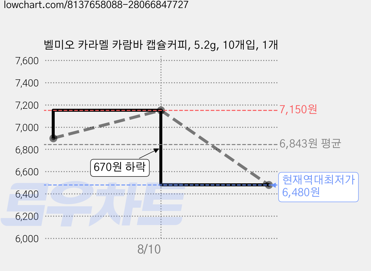 벨미오 카라멜 카람바 캡슐커피, 5.2g, 10개입, 1개 가격 변동 차트, 현재가 6,480원, 역대최저가