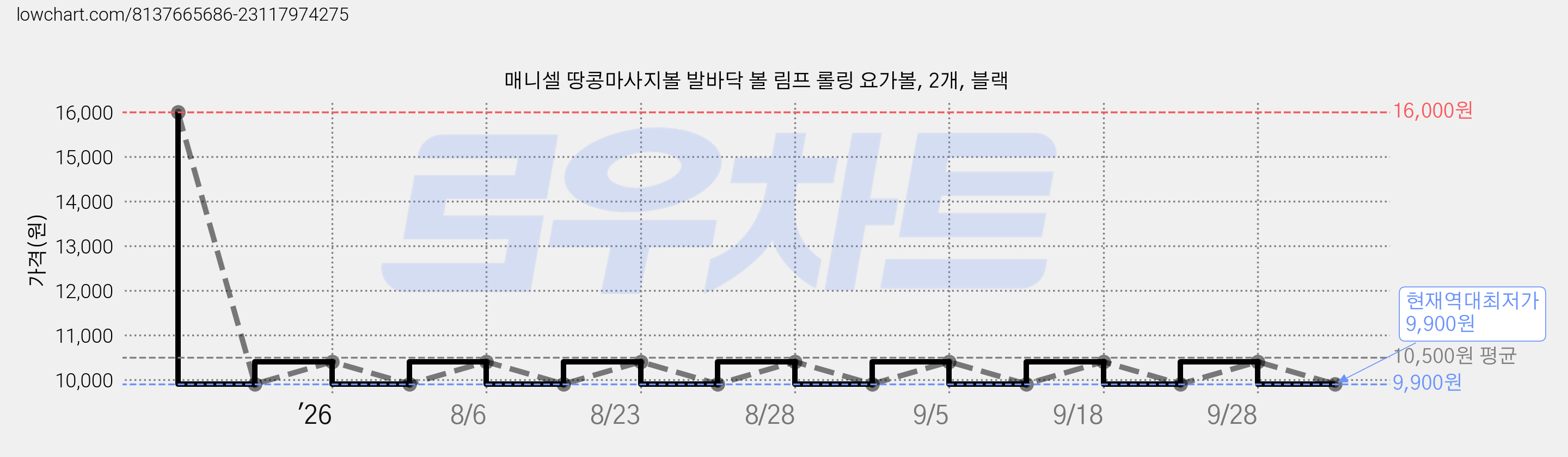 매니셀 땅콩마사지볼 발바닥 볼 림프 롤링 요가볼, 2개, 블랙 가격 변동 차트, 현재가 9,900원, 역대최저가