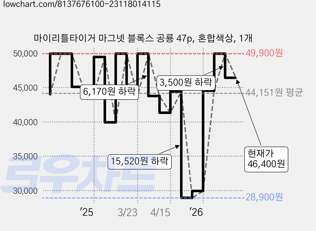 마이리틀타이거 마그넷 블록스 공룡 47p, 혼합색상, 1개 가격 변동 차트, 현재가 46,400원, 관측 최저가 28,900원