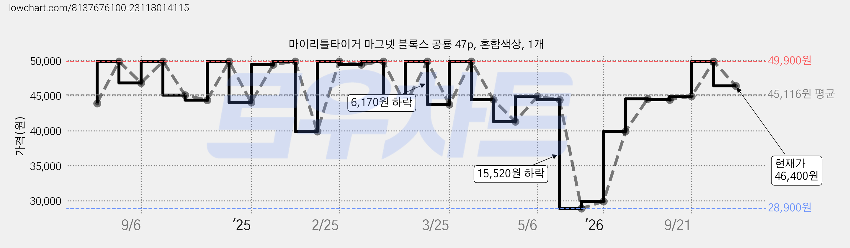 마이리틀타이거 마그넷 블록스 공룡 47p, 혼합색상, 1개 가격 변동 차트, 현재가 46,400원, 관측 최저가 28,900원