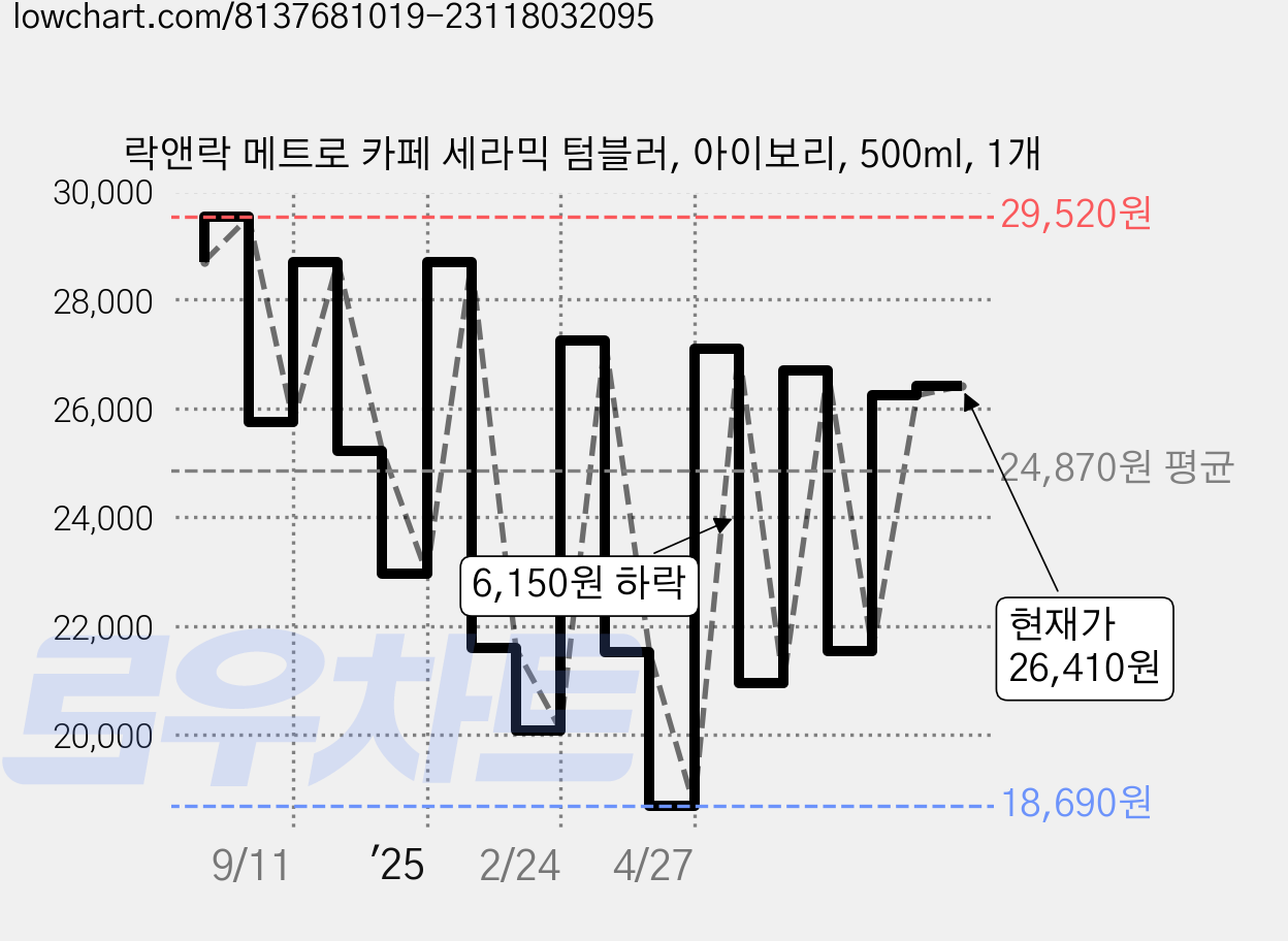 락앤락 메트로 카페 세라믹 텀블러, 아이보리, 500ml, 1개 가격 변동 차트, 현재가 26,410원, 관측 최저가 18,690원