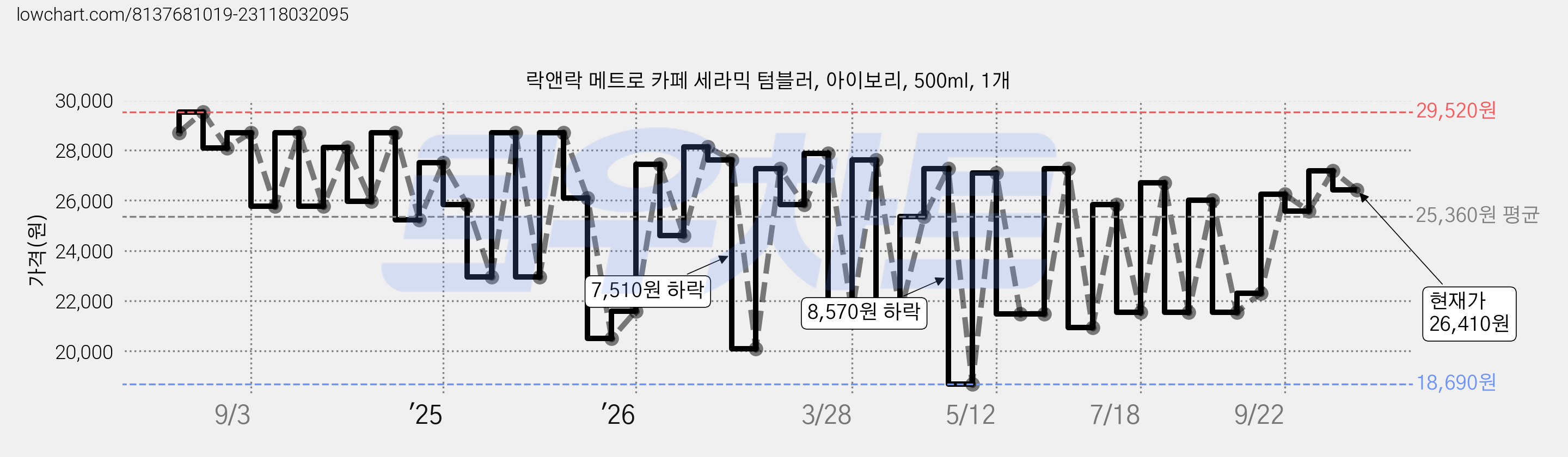 락앤락 메트로 카페 세라믹 텀블러, 아이보리, 500ml, 1개 가격 변동 차트, 현재가 26,410원, 관측 최저가 18,690원