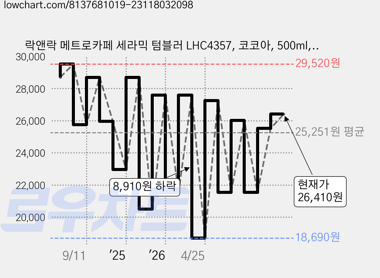 락앤락 메트로카페 세라믹 텀블러 LHC4357, 코코아, 500ml, 1개 가격 변동 차트, 현재가 26,410원, 관측 최저가 18,690원