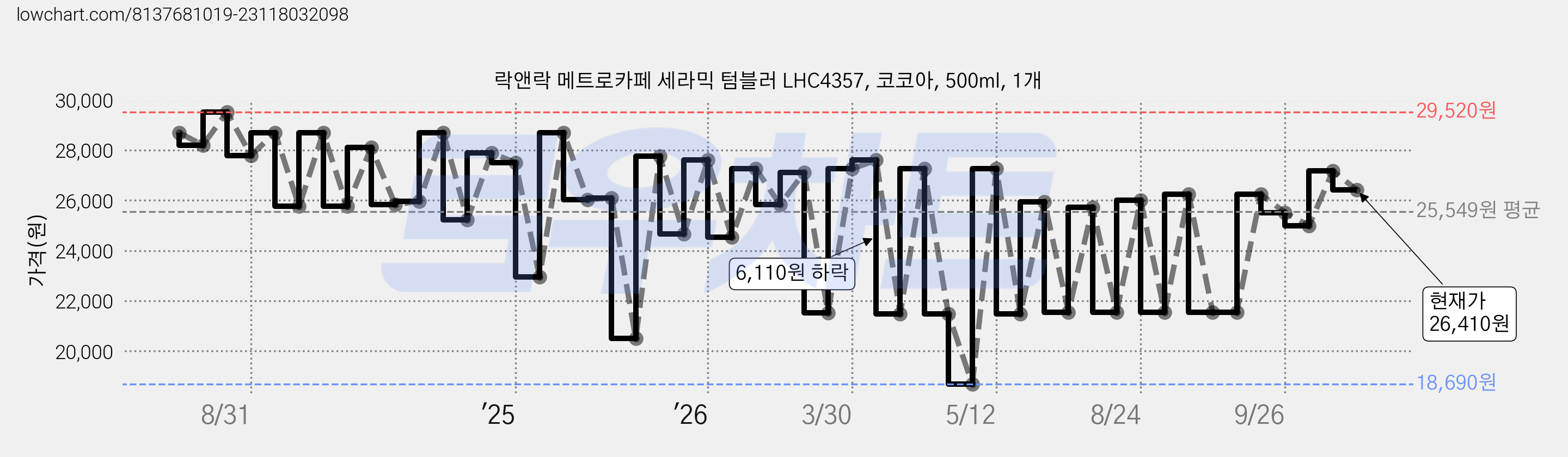 락앤락 메트로카페 세라믹 텀블러 LHC4357, 코코아, 500ml, 1개 가격 변동 차트, 현재가 26,410원, 관측 최저가 18,690원