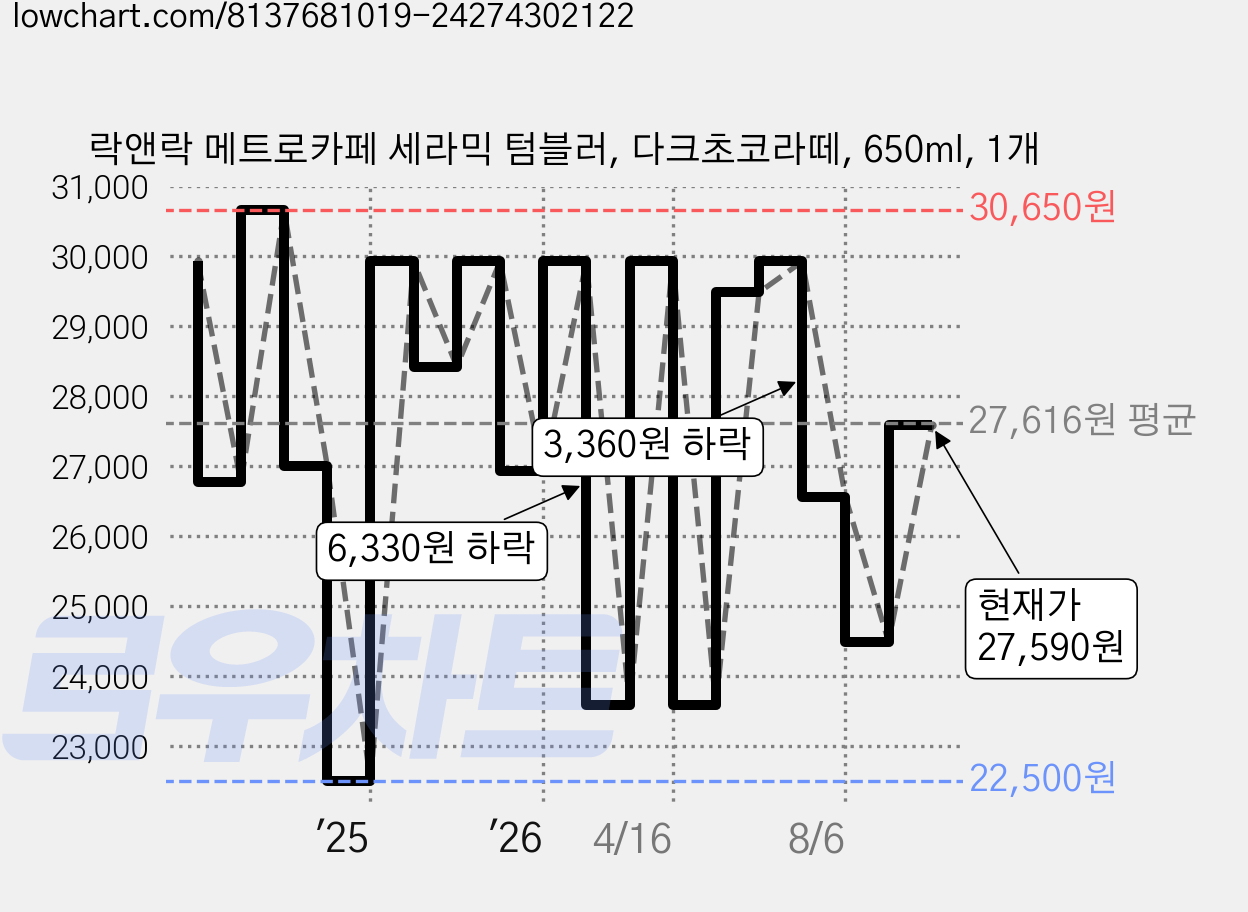 락앤락 메트로카페 세라믹 텀블러, 다크초코라떼, 650ml, 1개 가격 변동 차트, 현재가 27,590원, 관측 최저가 22,500원