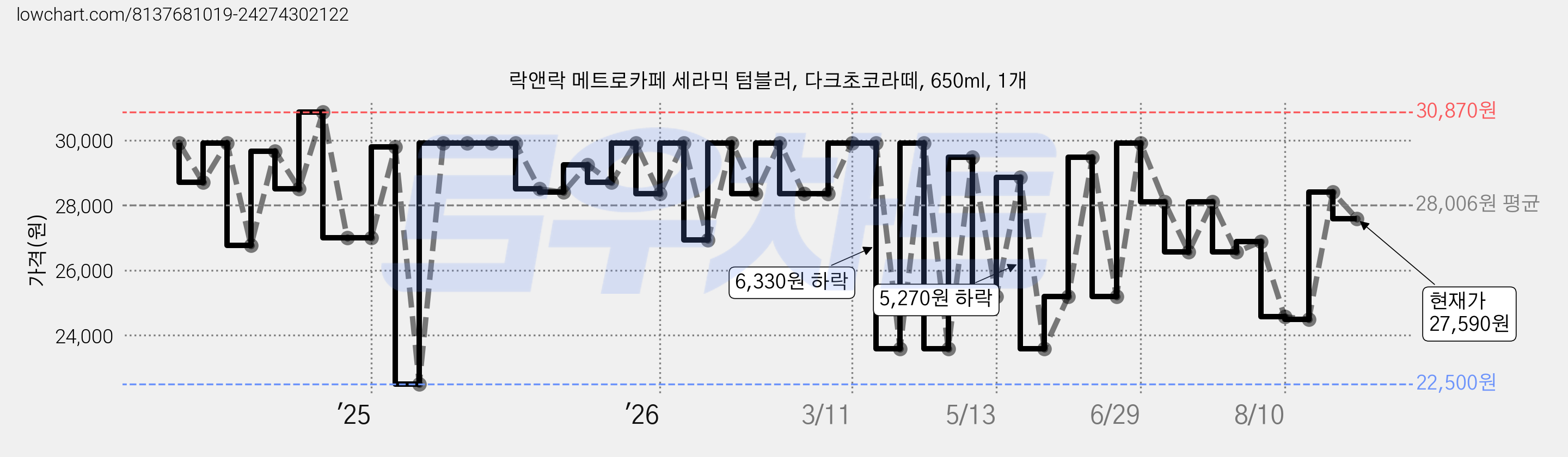 락앤락 메트로카페 세라믹 텀블러, 다크초코라떼, 650ml, 1개 가격 변동 차트, 현재가 27,590원, 관측 최저가 22,500원