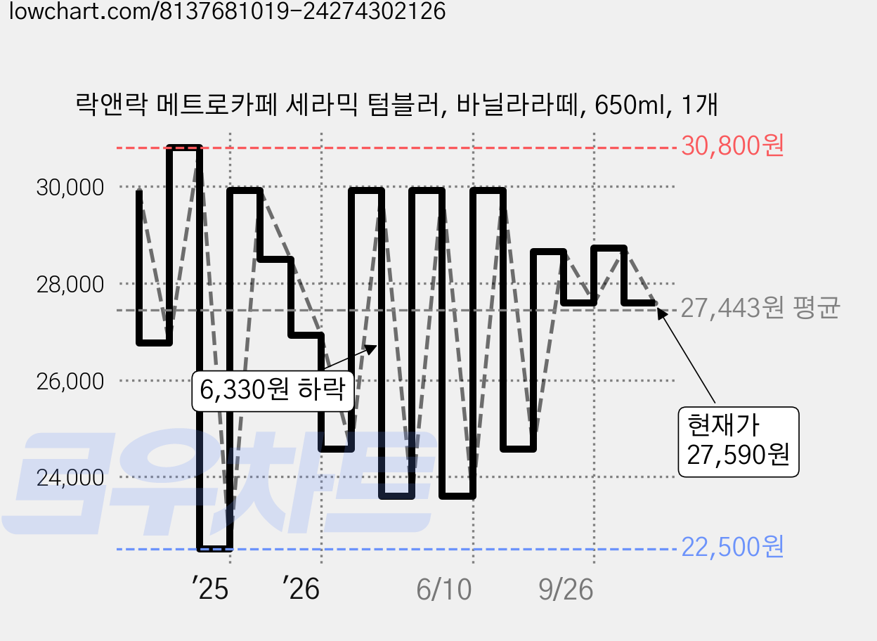 락앤락 메트로카페 세라믹 텀블러, 바닐라라떼, 650ml, 1개 가격 변동 차트, 현재가 27,590원, 관측 최저가 22,500원