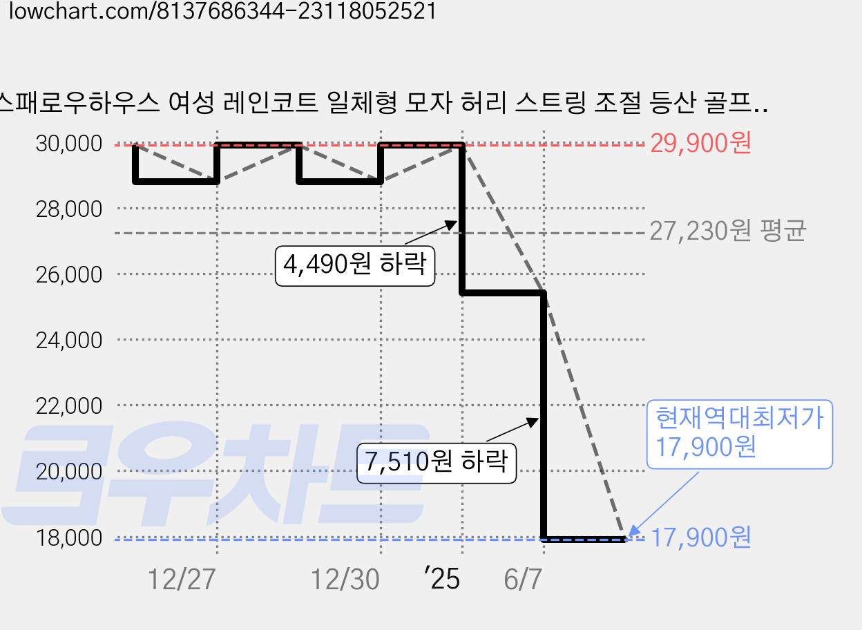 스패로우하우스 여성 레인코트 일체형 모자 허리 스트링 조절 등산 골프 여자 방수 성인 우비 비옷, 카키 가격 변동 차트, 현재가 17,900원, 역대최저가